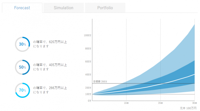 WealthNavi 予測